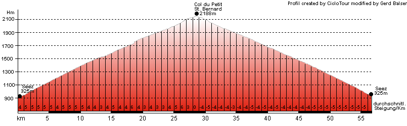 H�henprofil