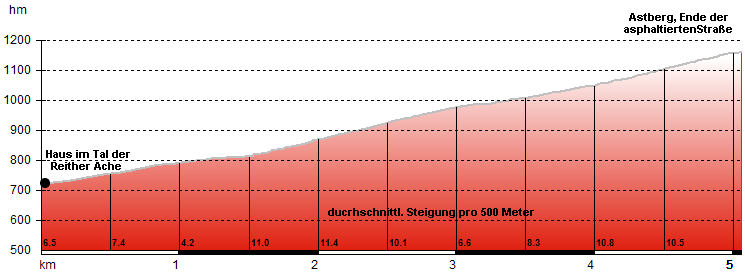 Hhenprofil