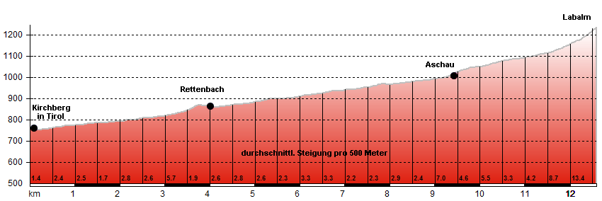 Hhenprofil