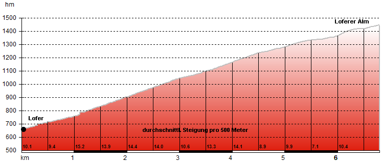 Höhenprofil
