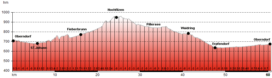 Hhenprofil
