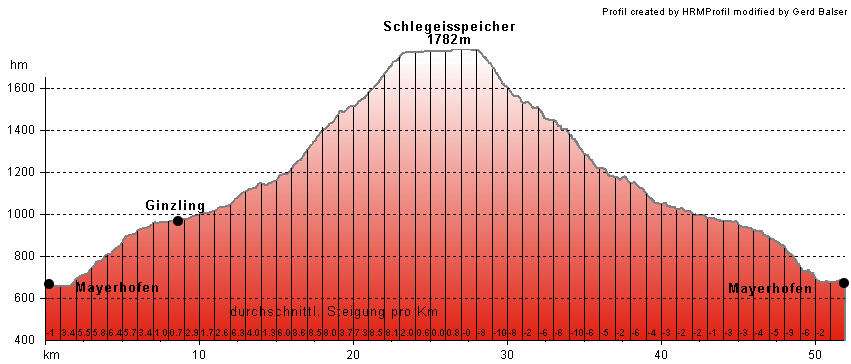 Hhenprofil
