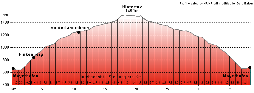 Hhenprofil