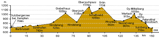 Hhenprofil