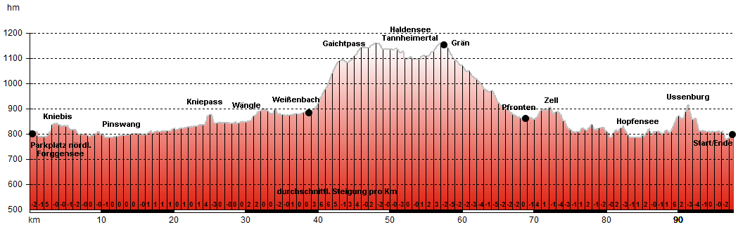 Hhenprofil