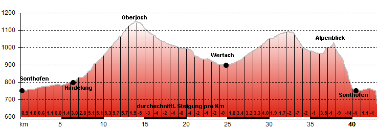 Hhenprofil
