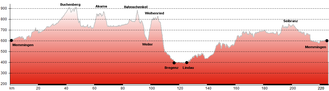 Hhenprofil