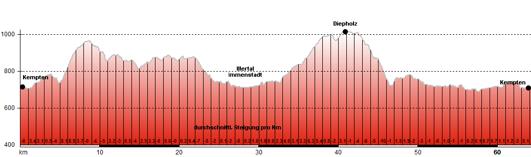Höhenprofil