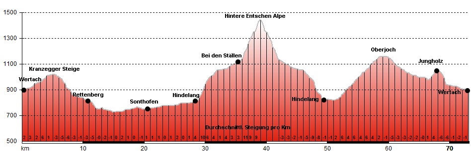 Hhenprofil