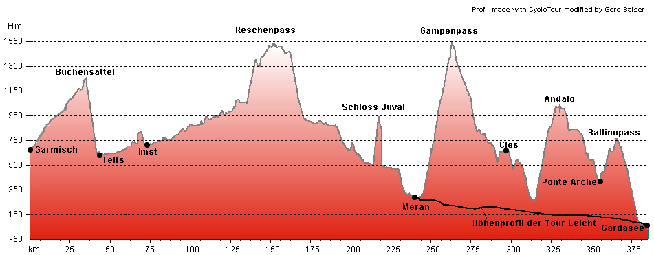 Hhenprofil