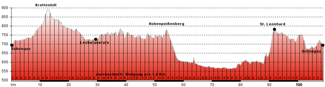 Hhenprofil