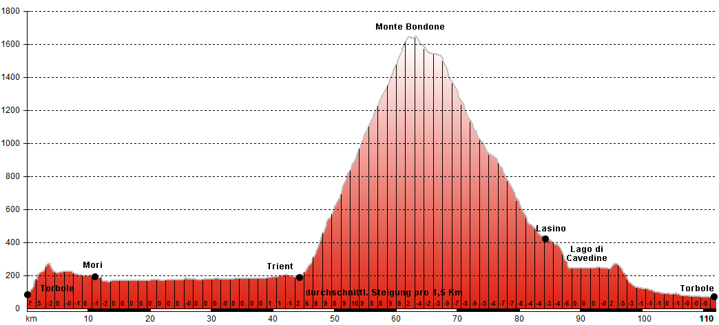 Hhenprofil