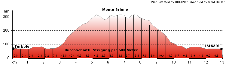 Hhenprofil