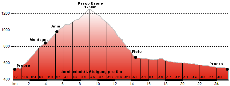 Hhenprofil