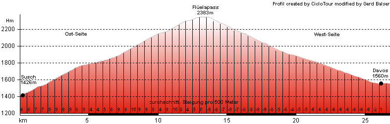 Hhenprofil