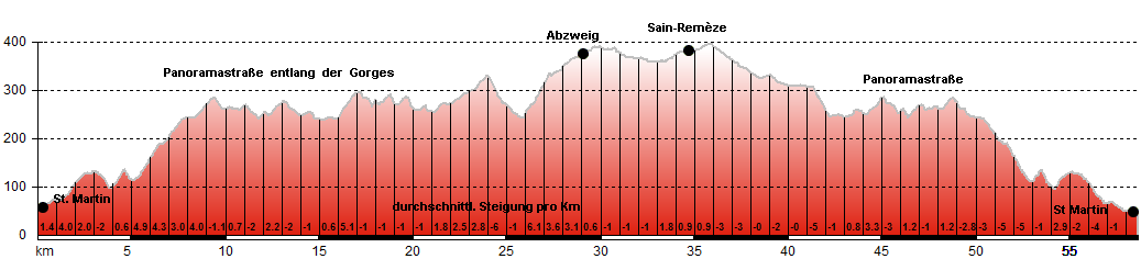 Höhenprofil