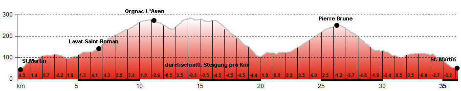 Hhenprofil