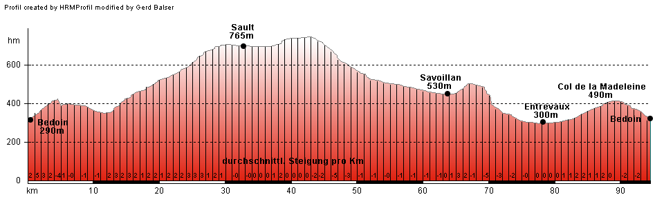 H�henprofil