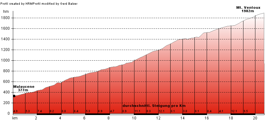H�henprofil