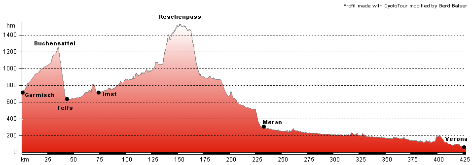 Hhenprofil