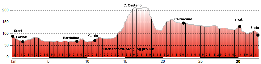 Hhenprofil