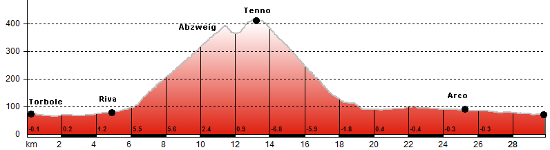 Hhenprofil