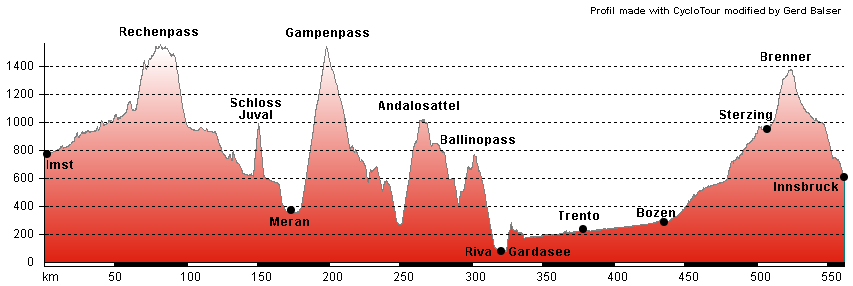 Hhenprofil