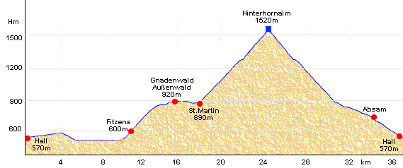 Hhenprofil