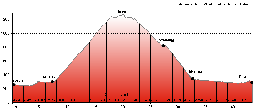 H�henprofil