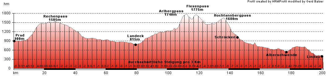 Hhenprofil