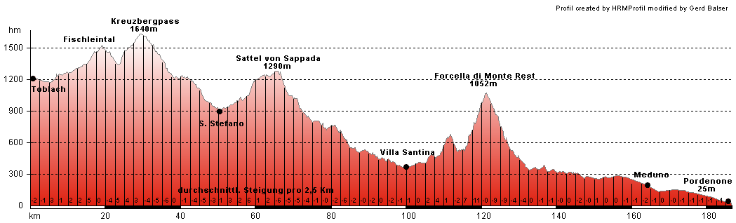 Hhenprofil