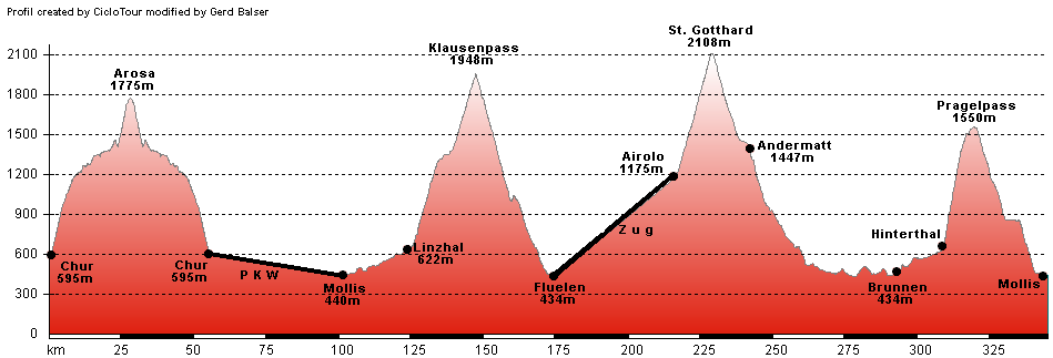 Hhenprofil