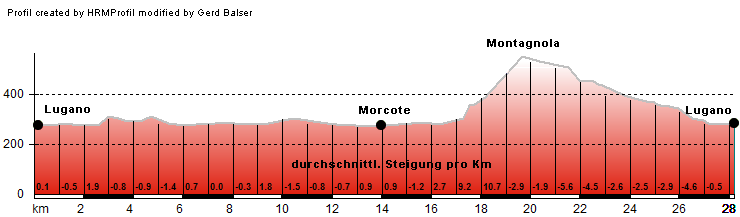Hhenprofil