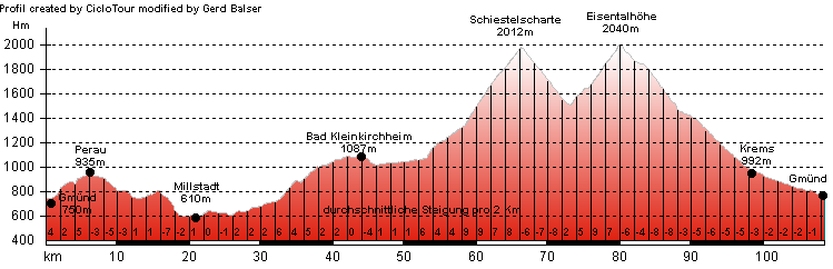 H�henprofil