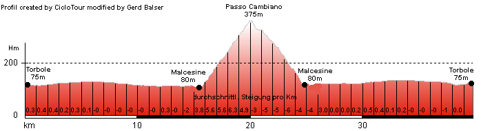 Hhenprofil