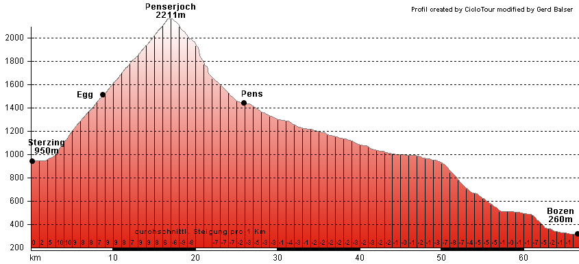 Hhenprofil