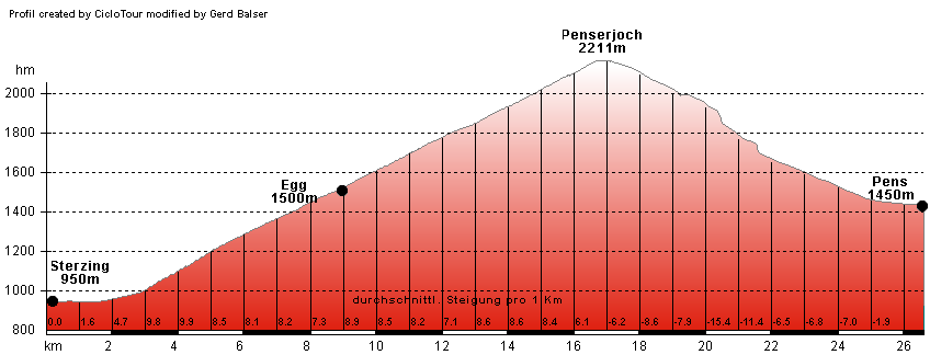 Hhenprofil