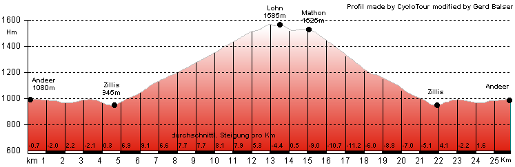 Hhenprofil