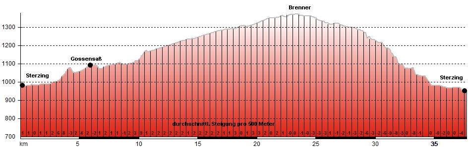 Hhenprofil