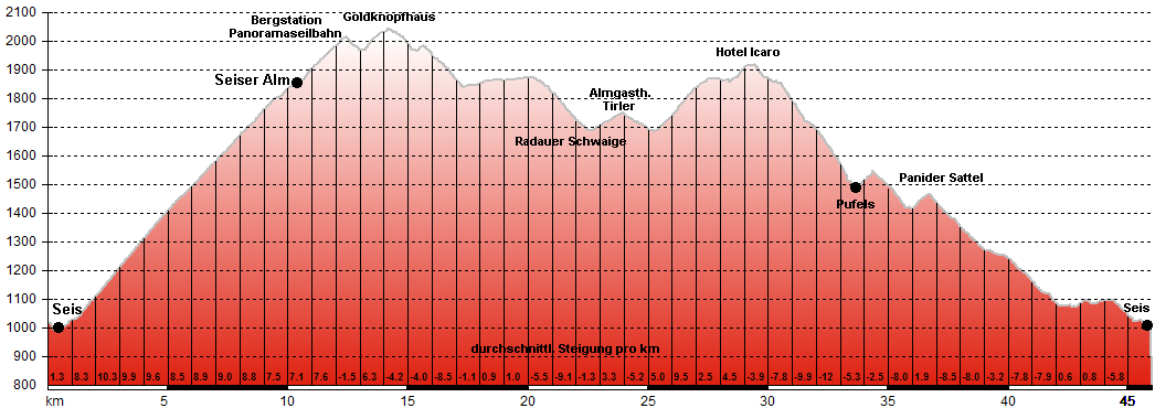 Hhenprofil