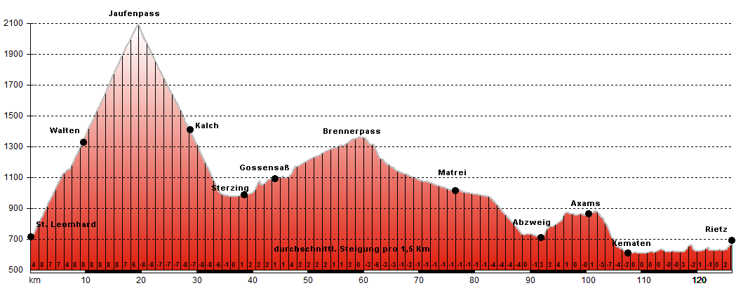 Hhenprofil