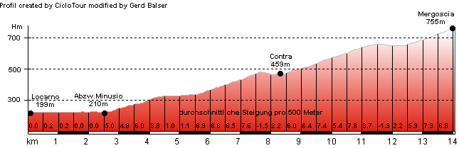 Hhenprofil