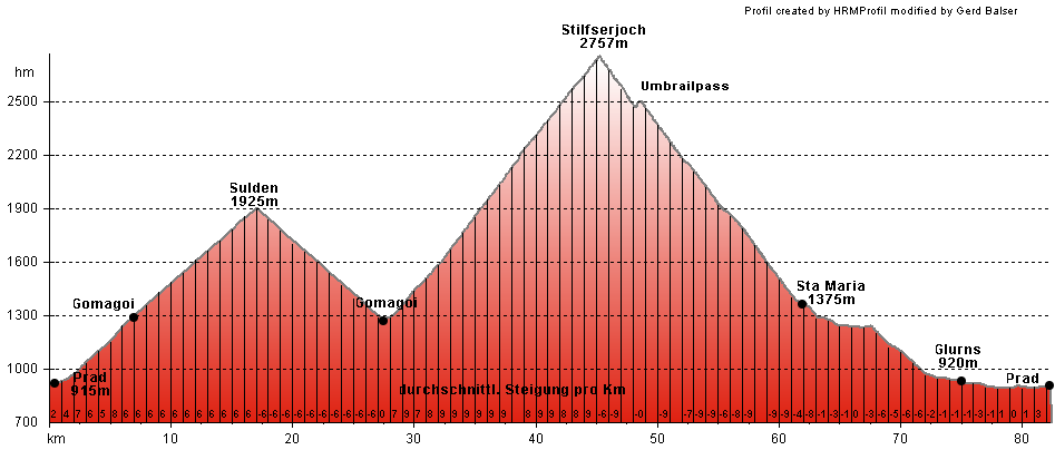 Hhenprofil