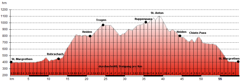 H�henprofil