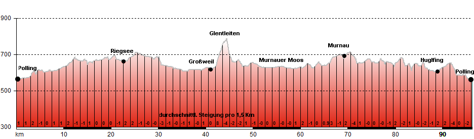 Höhenprofil