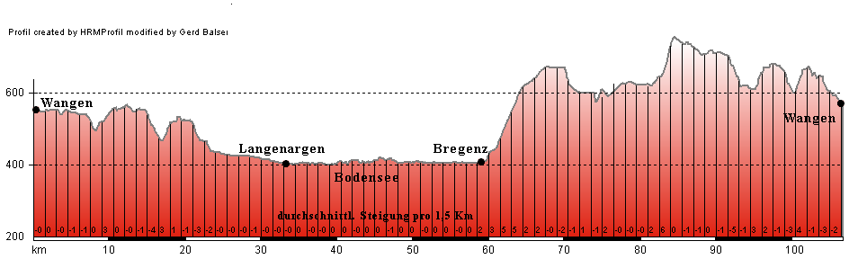 Hhenprofil