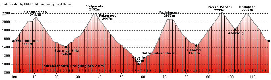 Hhenprofil