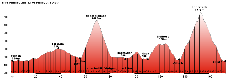 Hhenprofil