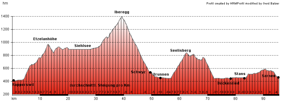 Hhenprofil