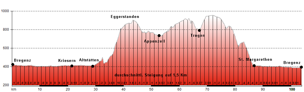 Hhenprofil